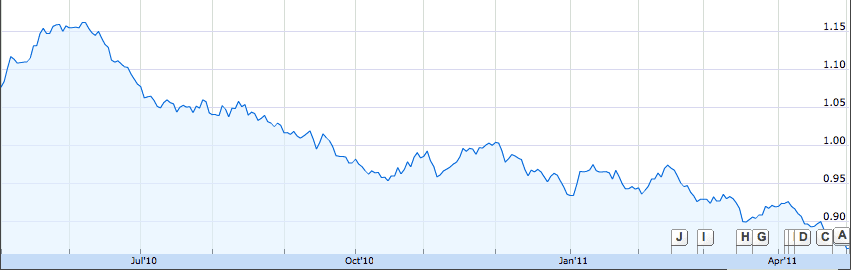 USD to CHF Woes